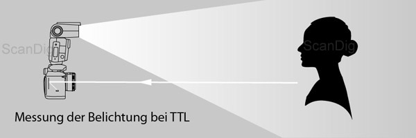 TTL-Blitzbelichtungsmessung
