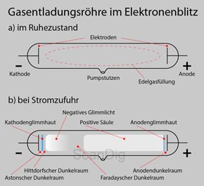 Elektronenblitz Gasentladungsröhre