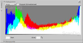 Sonnenfoto Histogramm