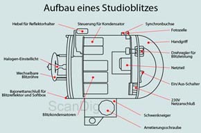 Aufbau Studioblitz