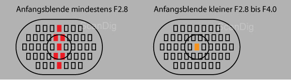 Funktionsweise Autofokus-Sensoren