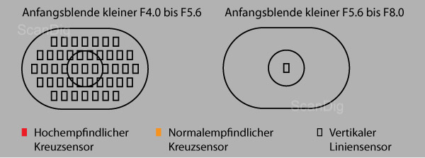 Funktionsweise Autofokus-Sensoren