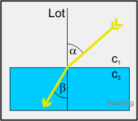 Beim Eintritt eines Lichtstrahls von Luft in Wasser wird der einfallende Strahl zum Lot hingebrochen.