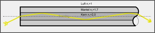 In einem Lichtwellenleiter tritt zwischen dem Kern und dem Mantel Totalreflexion auf, so dass der Lichtstrahl den Leiter nicht verlassen kann.