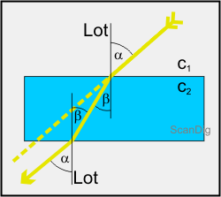 Durchläuft ein Lichtstrahl eine planparallele Glasplatte so erfolgt keine Richtungsänderung sondern nur eine Parallelverschiebung.