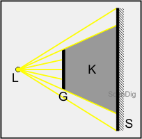 Geradlinige Lichtausbreitung: Hinter dem Gegenstand G bildet sich der Kernschatten K