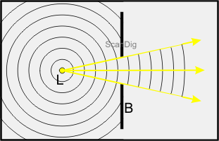 Homozentrisches Strahlenbündel, das einer punktförmigen Lichtquelle entspringt