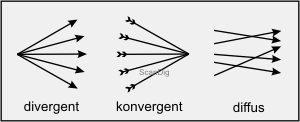 Veranschaulichung von divergenten, konvergenten und diffusen Lichtstrahlen