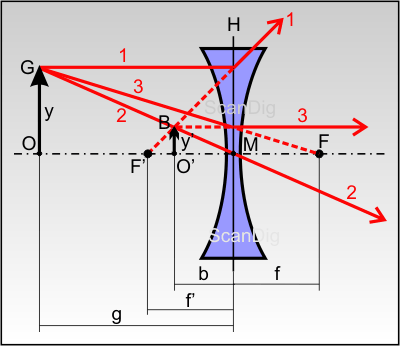 Bildkonstruktion bei einer Konkavlinse