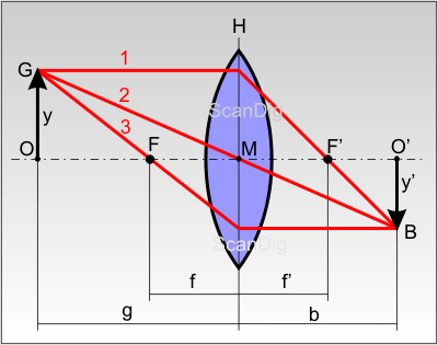 Bildkonstruktion bei einer Konvexlinse