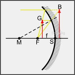 Befindet sich der Gegenstand innerhalb der Brennweite, so erzeugt der Hohlspiegel ein virtuelles, aufrechtes Bild.